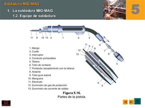 partes de una pistola de soldadura mig|Pistola de soldadura MIG MAG .